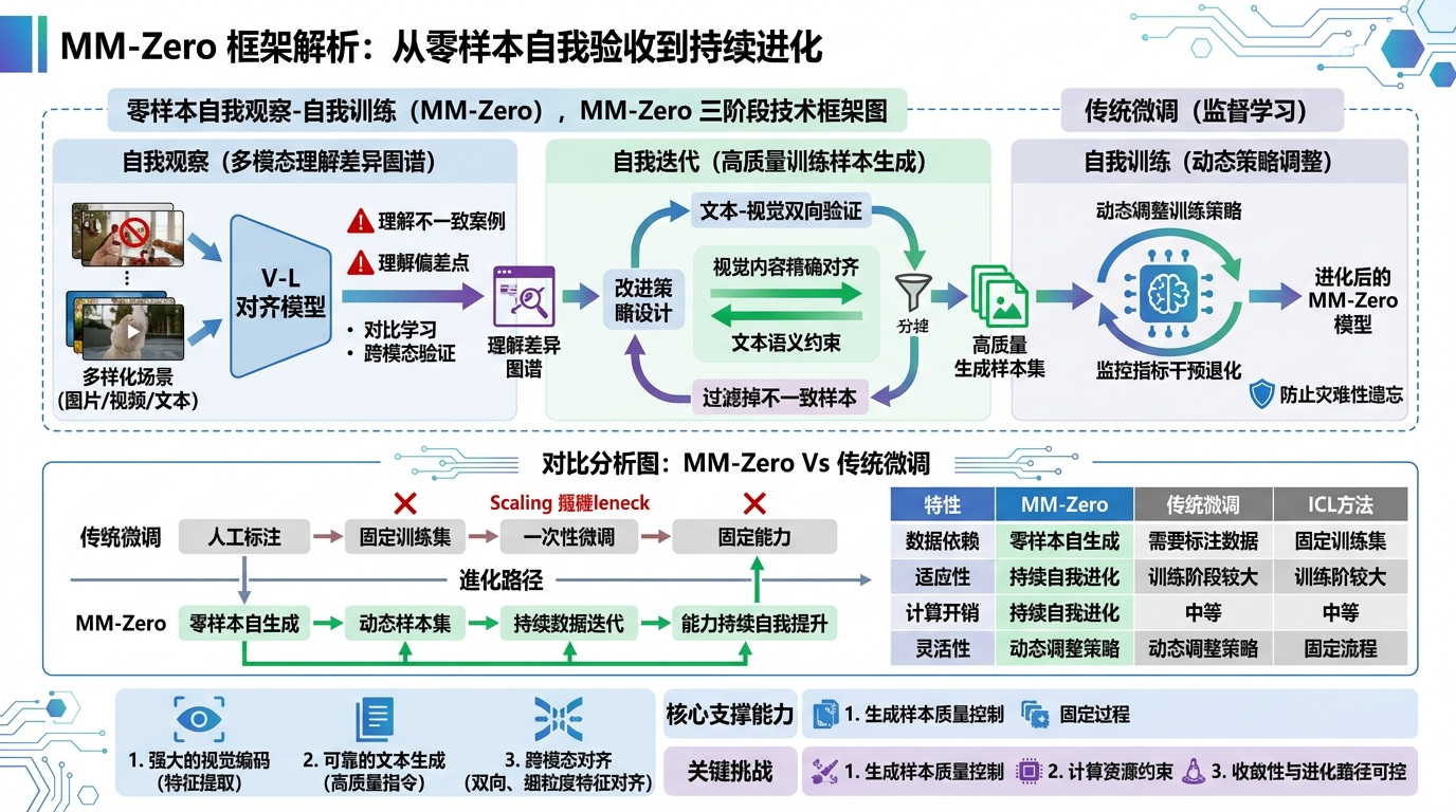 多模态零样本自我进化：MM-Zero 框架解析