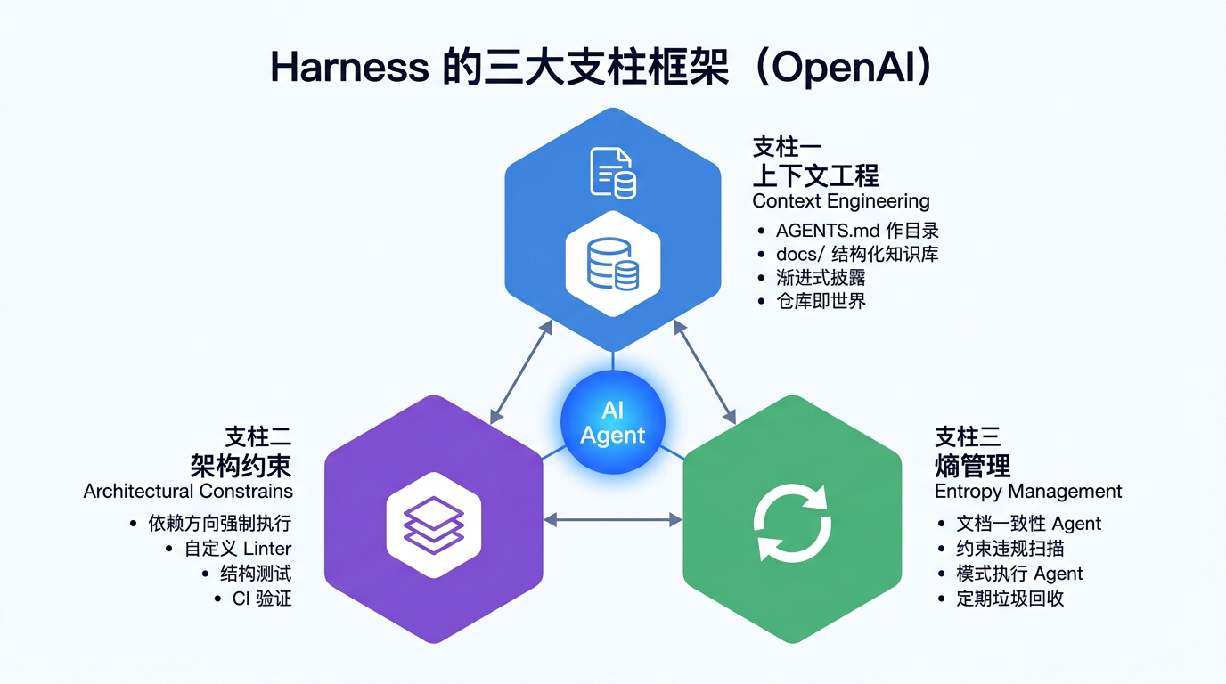 Harness 三大支柱架构图（OpenAI）