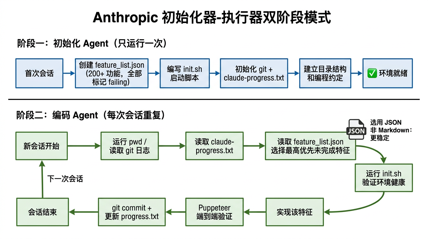 Anthropic 初始化器-执行器流程图