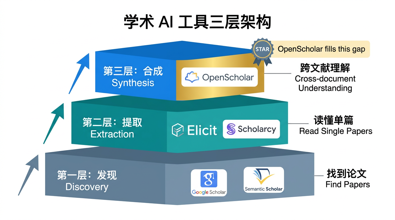 学术 AI 工具三层架构