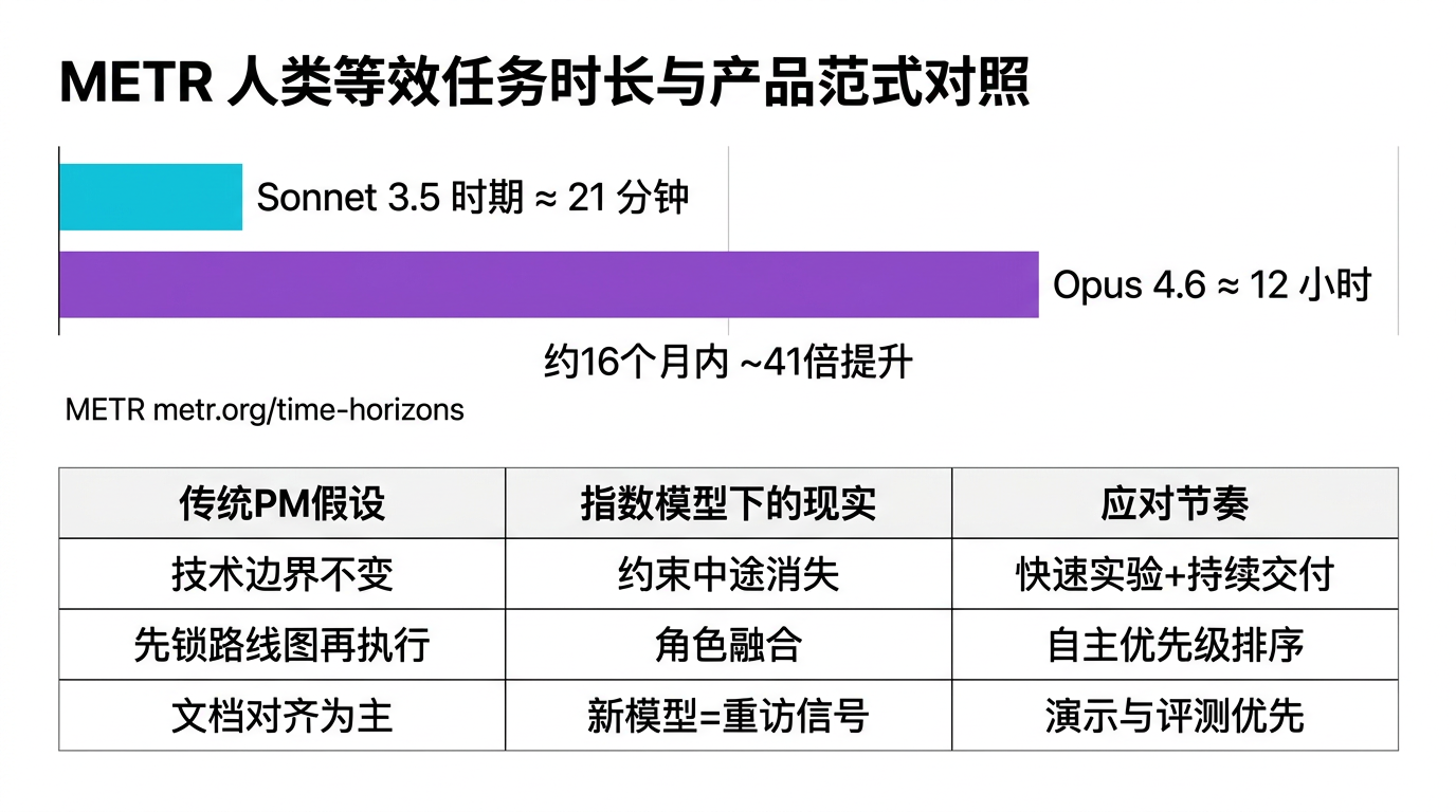 METR 人类等效时长与范式对照