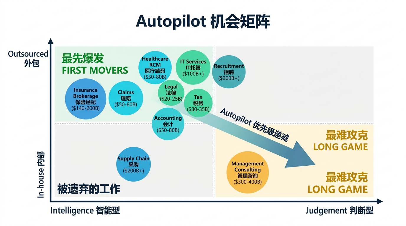Autopilot 机会矩阵