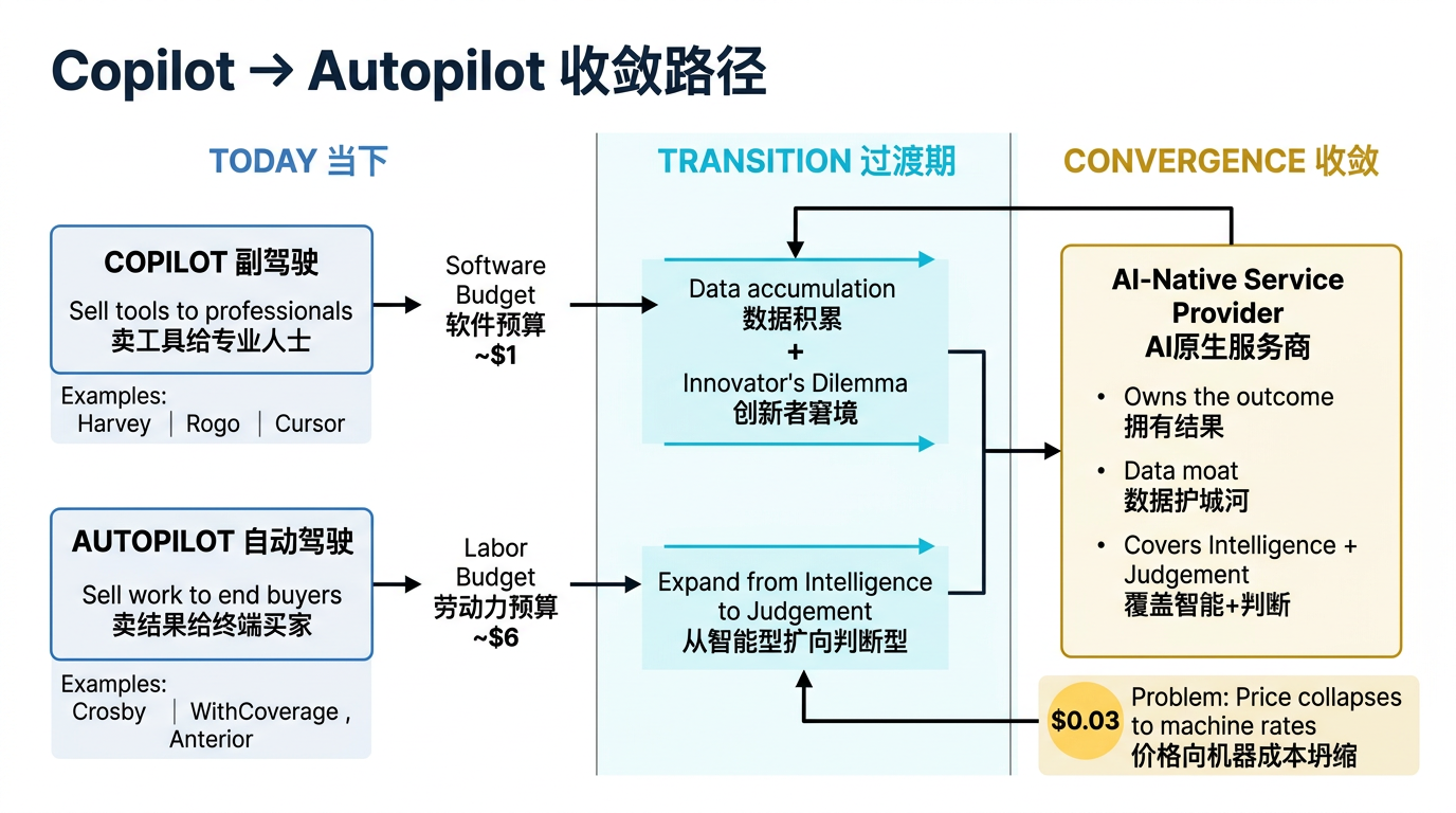 Copilot → Autopilot 收敛路径