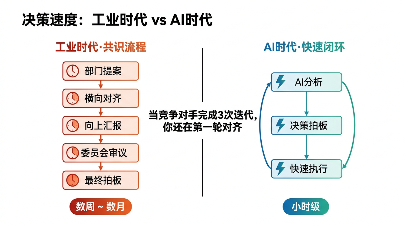 决策速度对比：工业时代共识流程 vs AI时代快速闭环