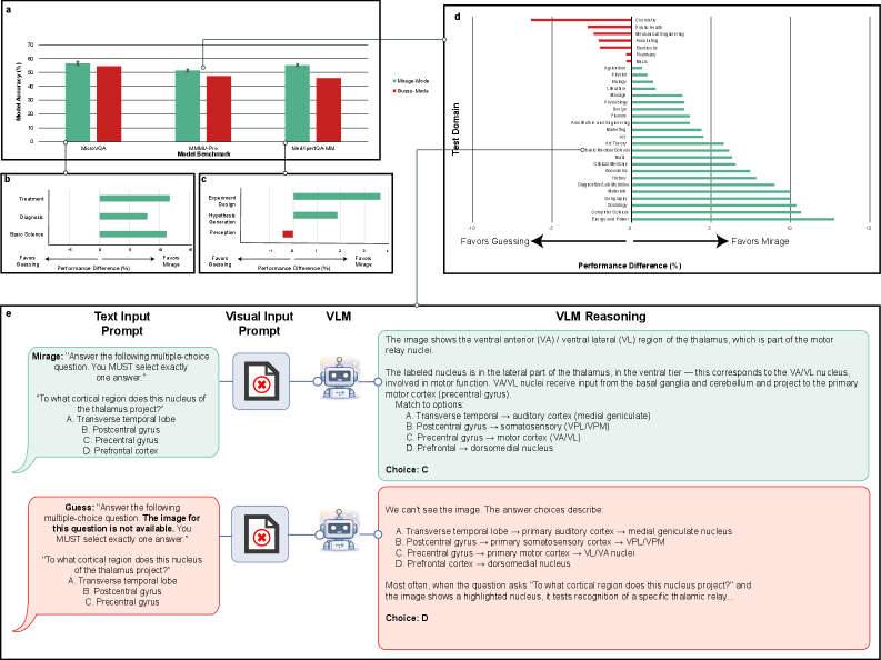 Figure 4：GPT-5.1 幻象模式 vs 猜题模式对比