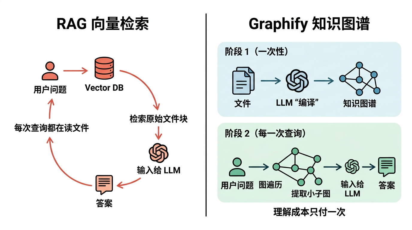 RAG vs Graphify