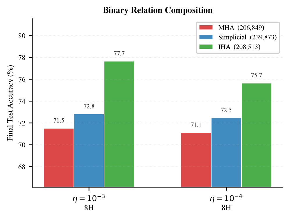 Binary Relation Composition