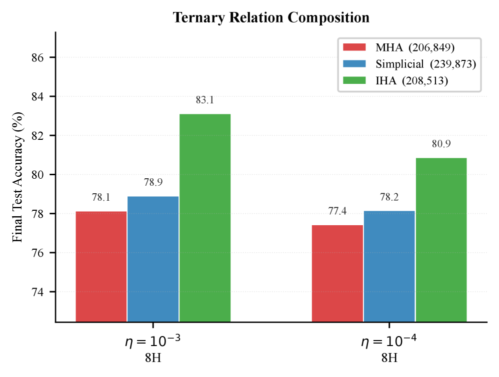Ternary Relation Composition