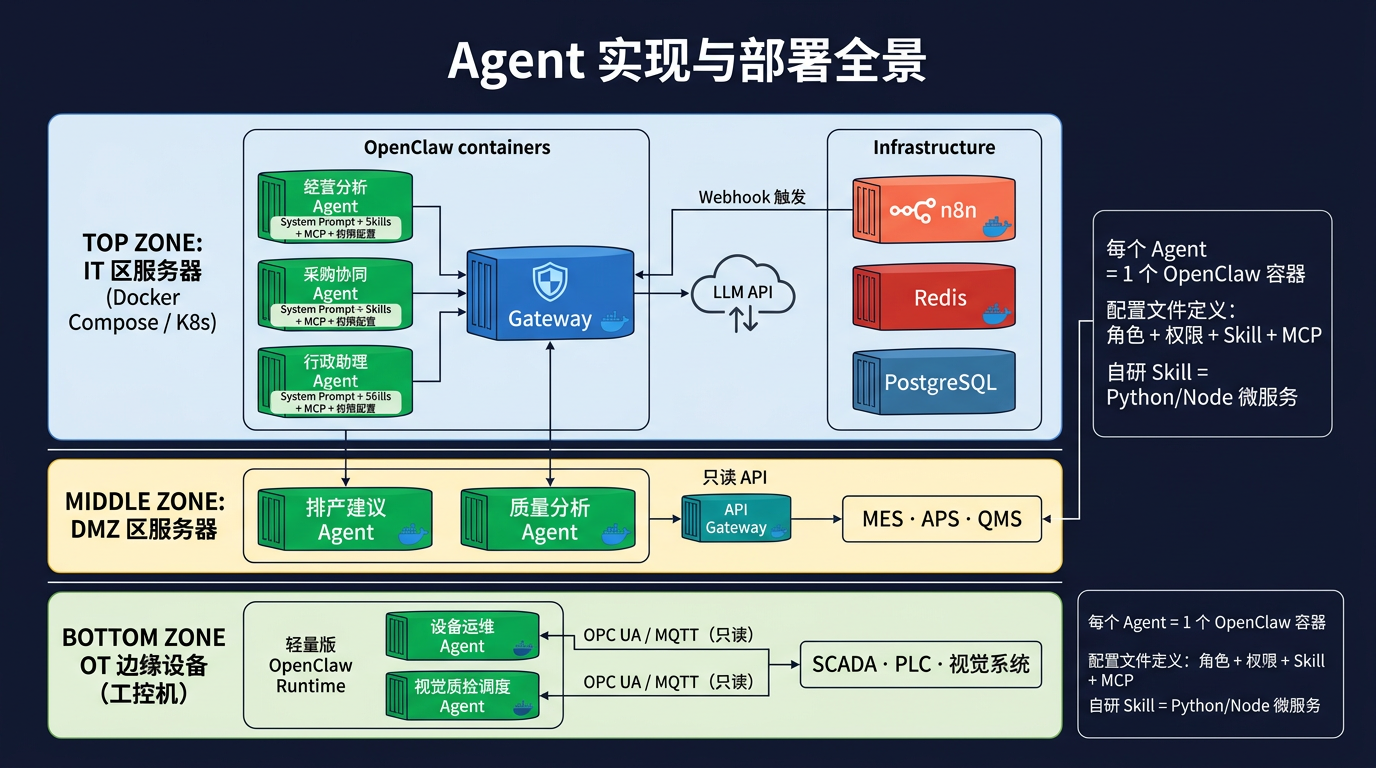 Agent 部署全景