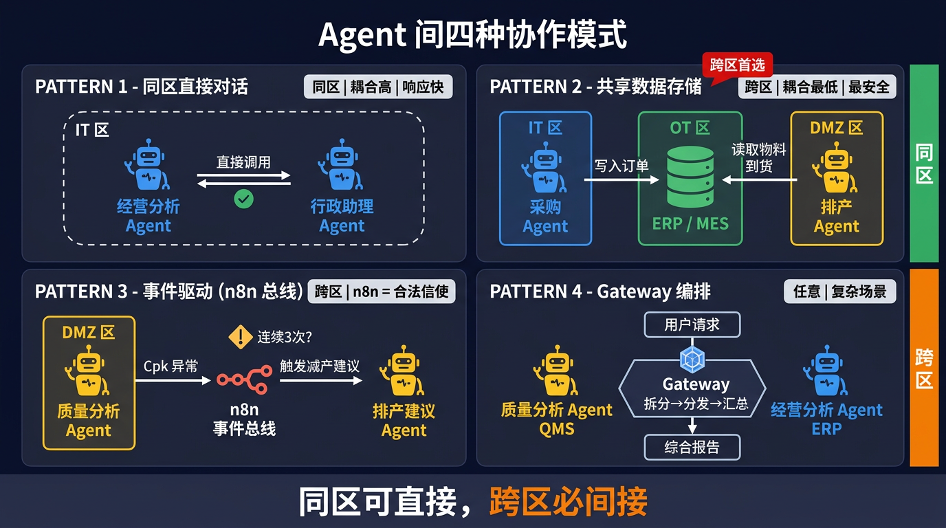 Agent 间交互模式