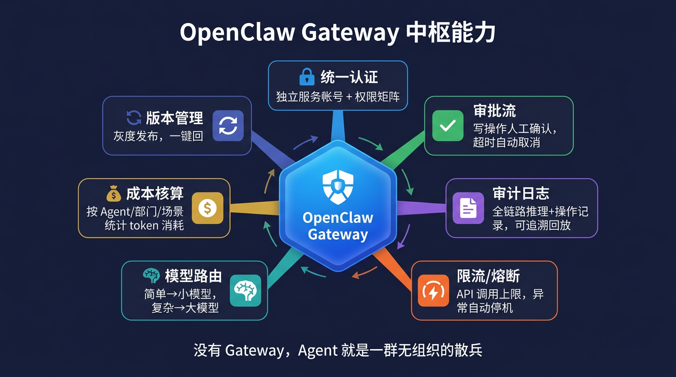 Gateway 中枢能力