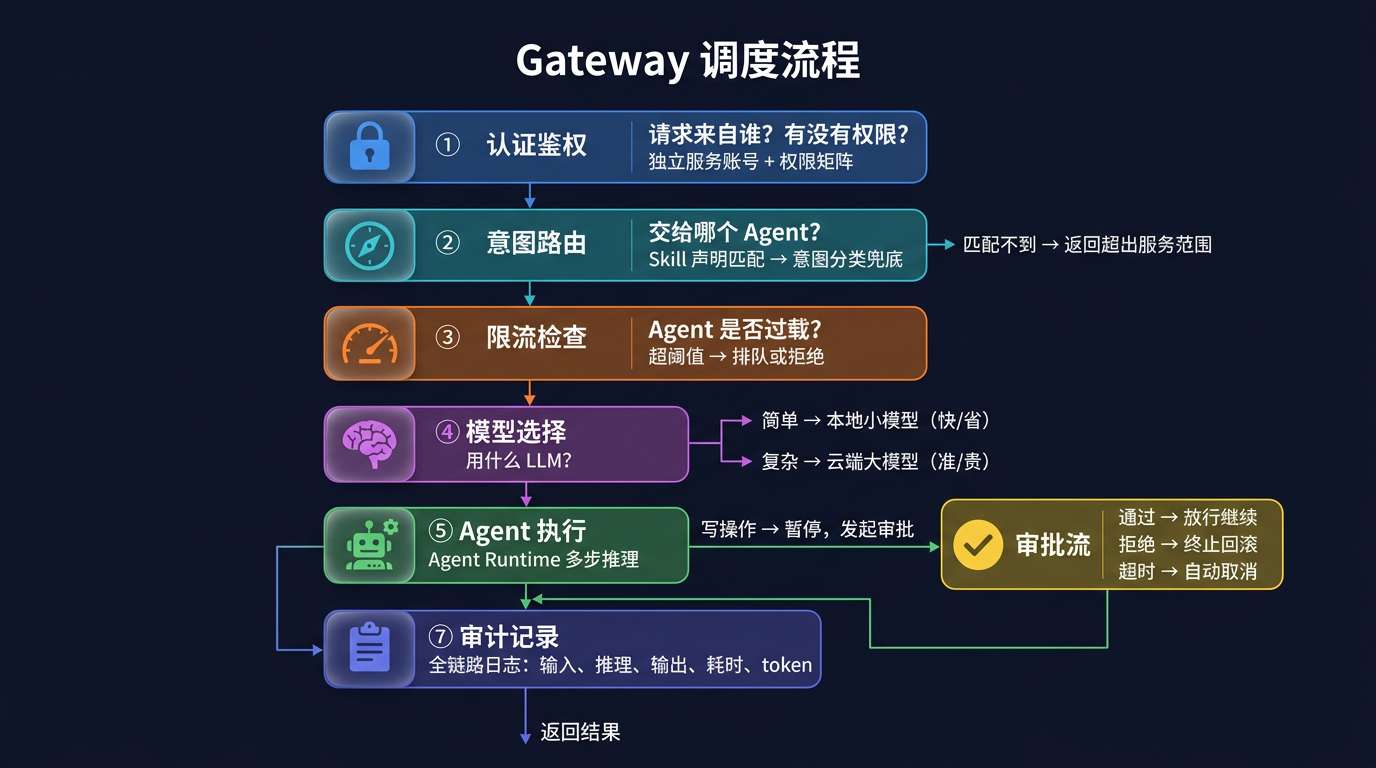 Gateway 调度流程