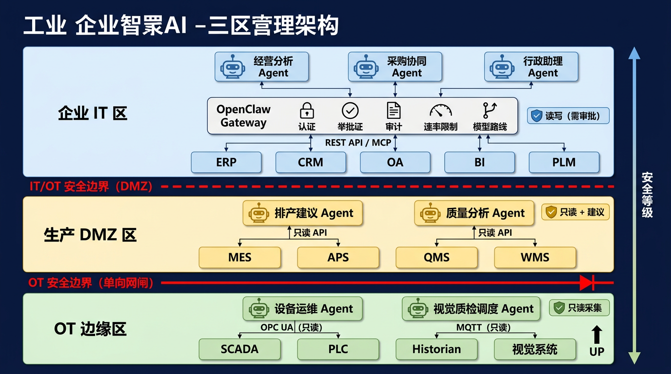三区部署架构
