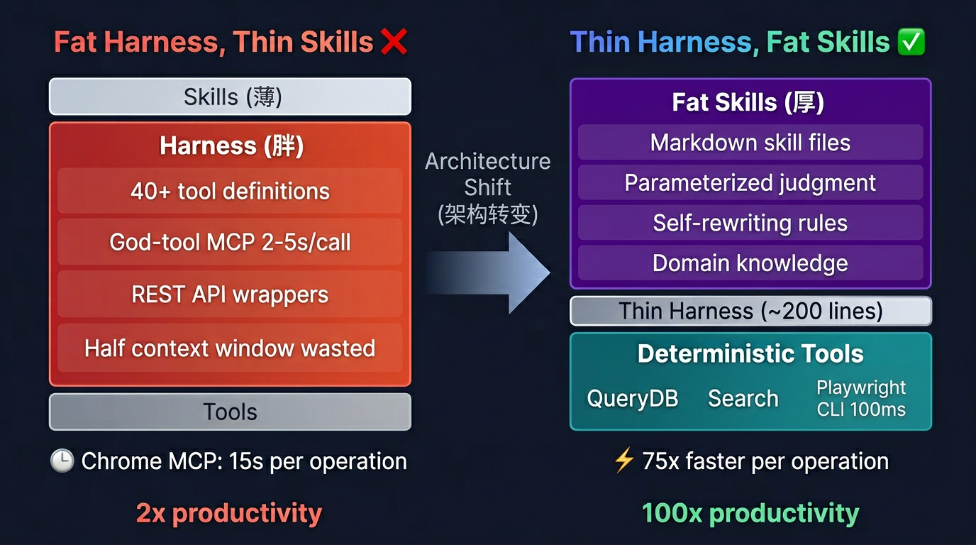 Thin Harness, Fat Skills：YC CEO Garry Tan 的 AI 架构心法