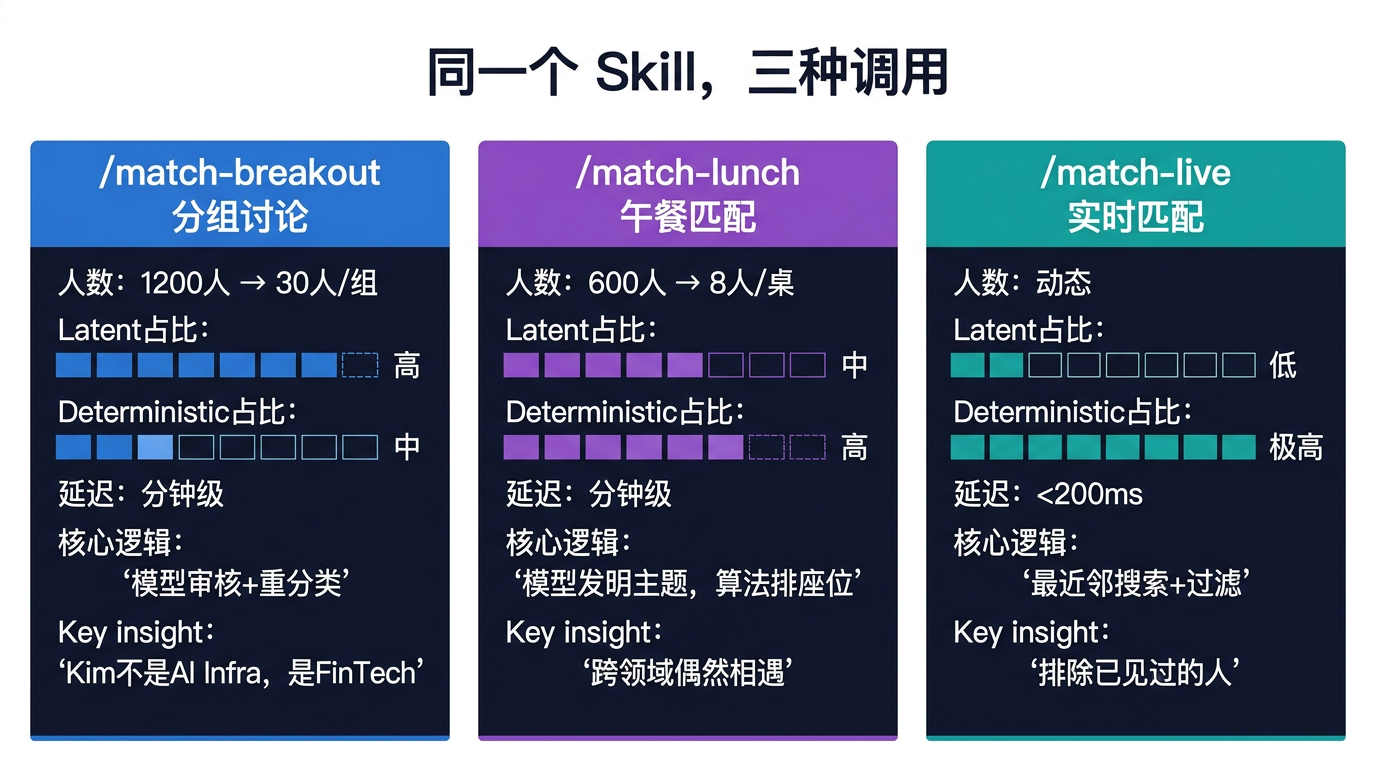 同一个 Skill，三种调用