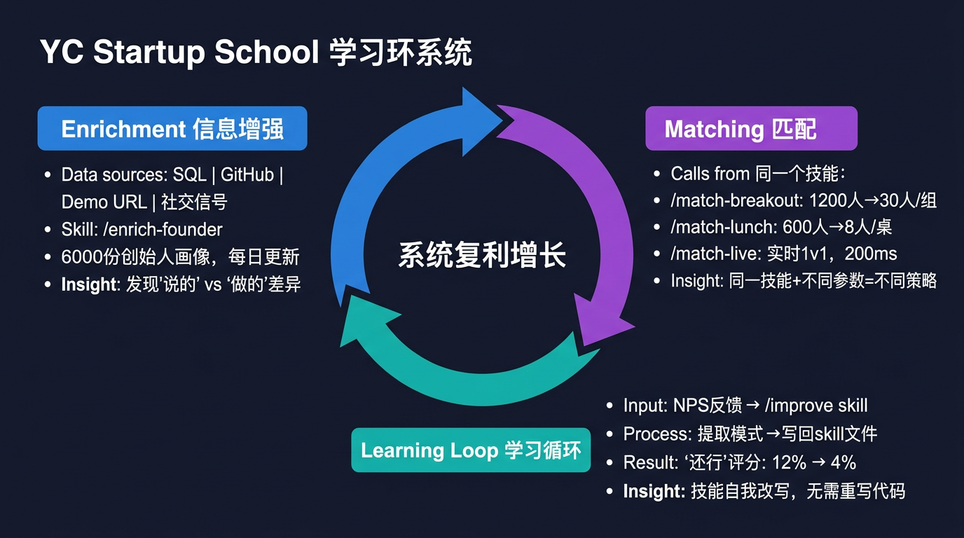 YC 学习环系统