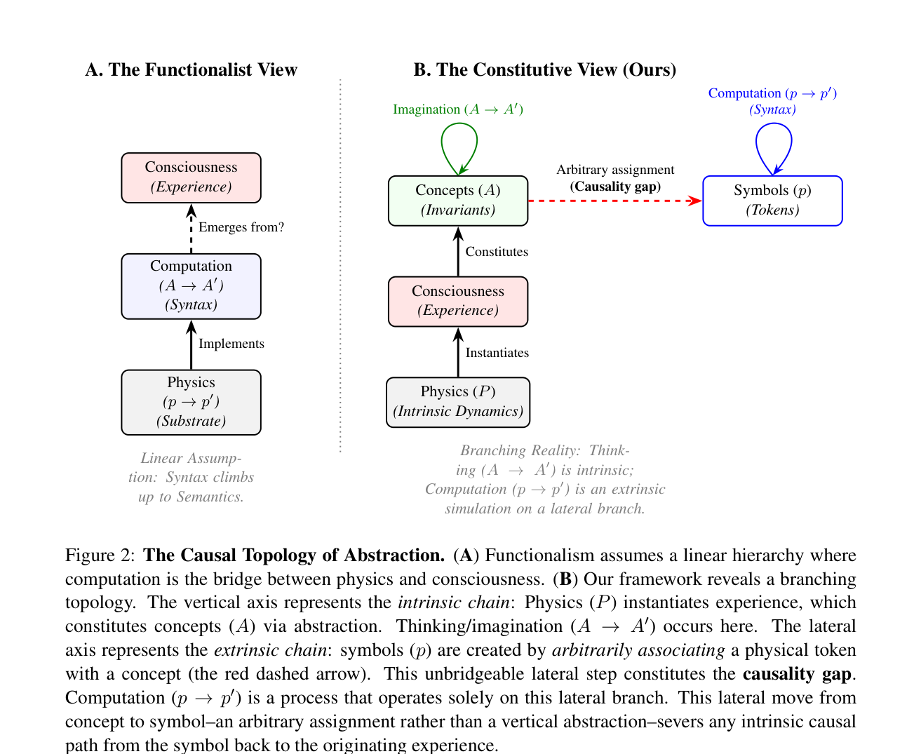论文原文 Figure 2：The Causal Topology of Abstraction