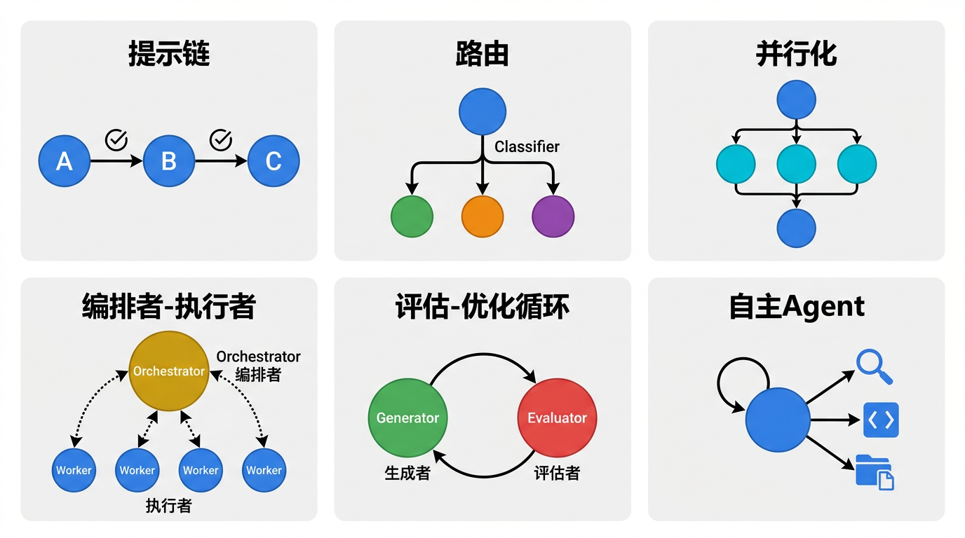 六种 Agent Composition 模式一览