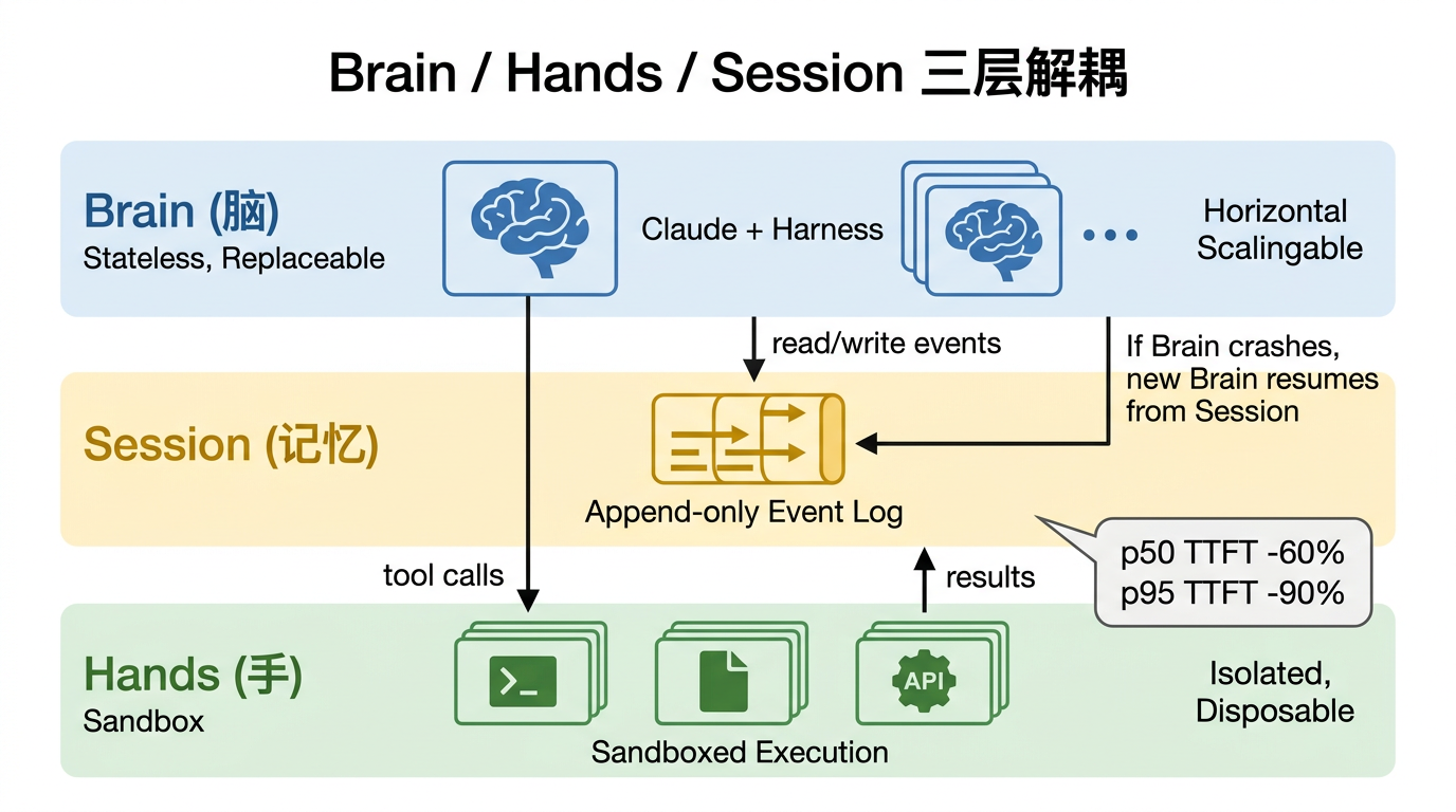 Brain / Hands / Session 三层解耦架构