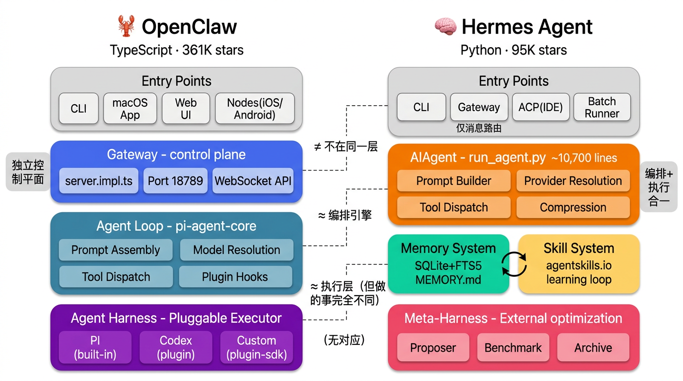 OpenClaw vs Hermes Agent 架构对比