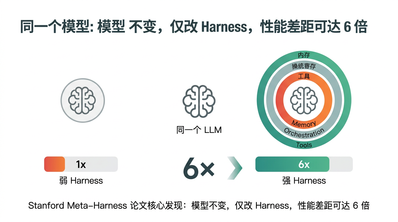 同一个模型，不同 Harness，6 倍性能差距