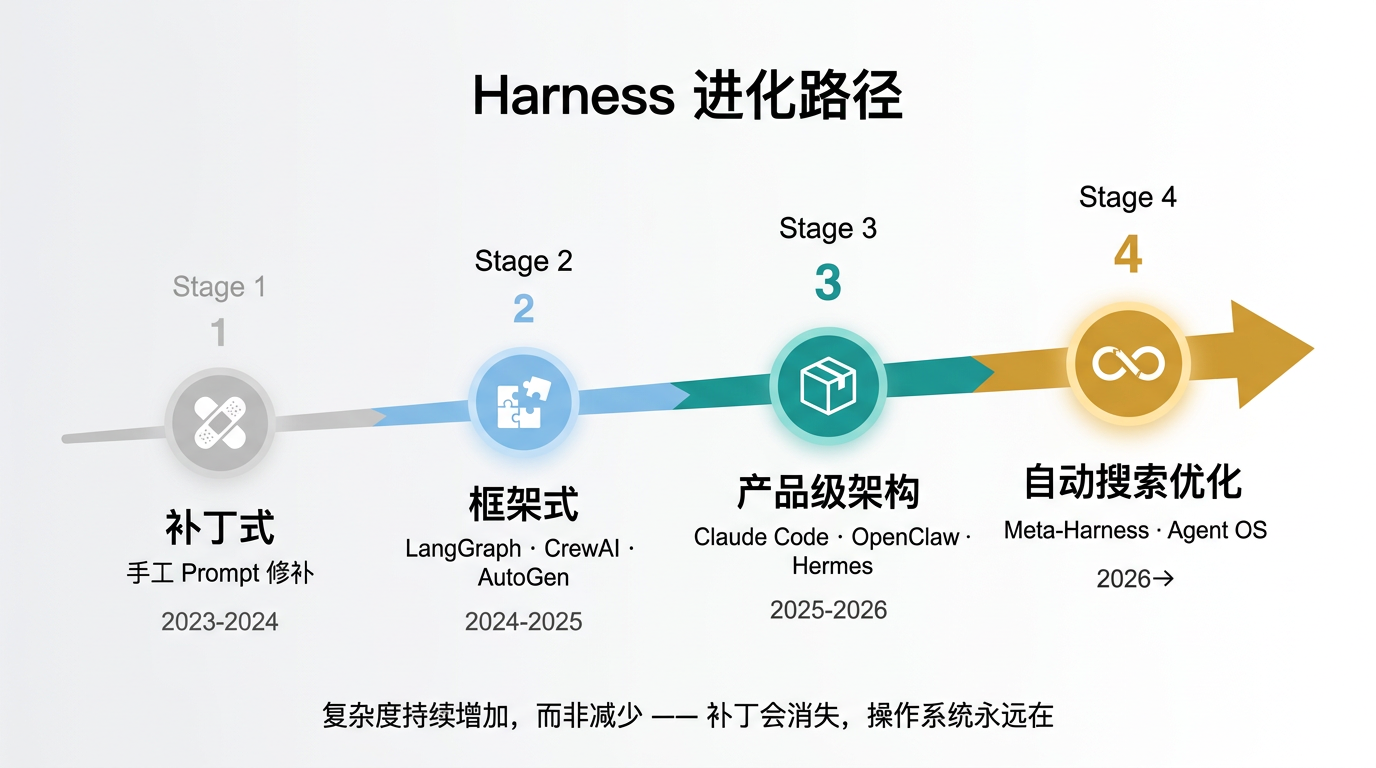 Harness 进化路径