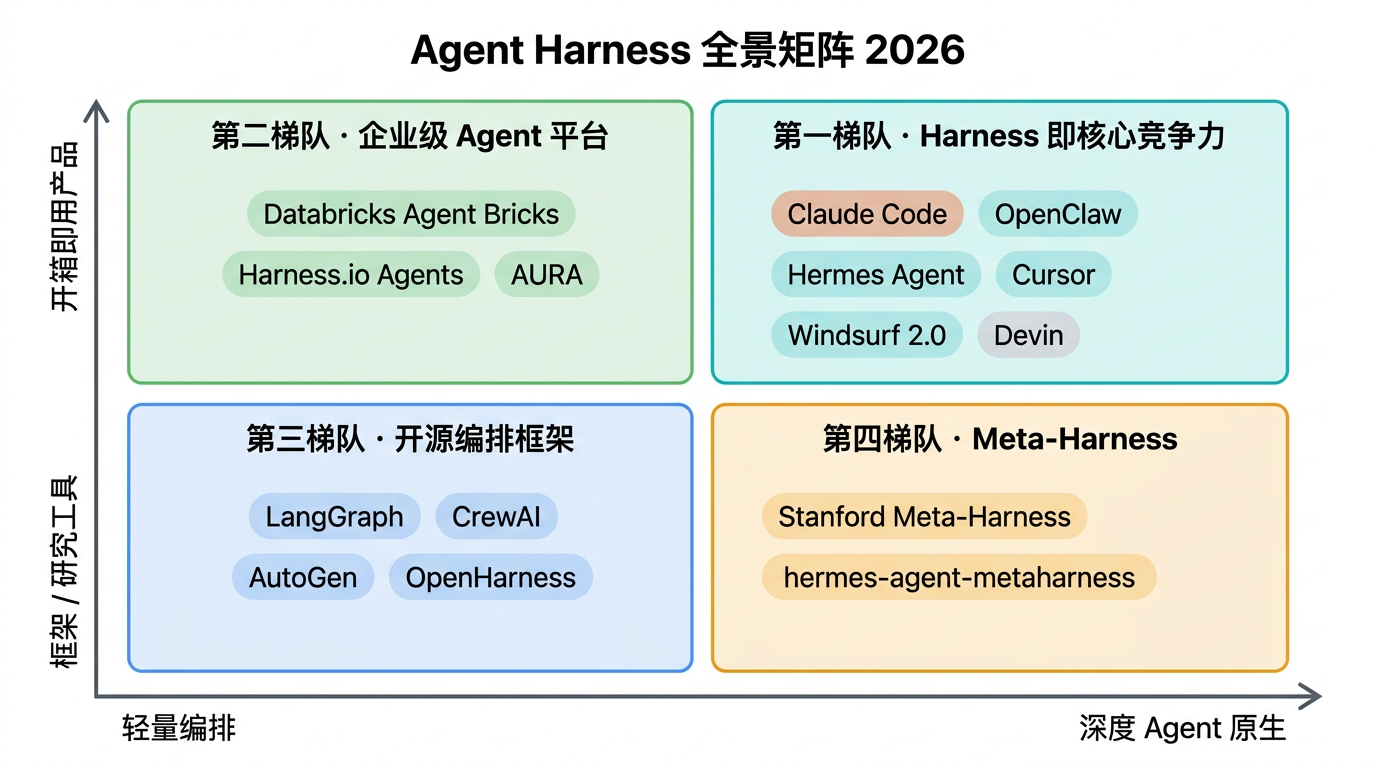 Agent Harness 四象限矩阵