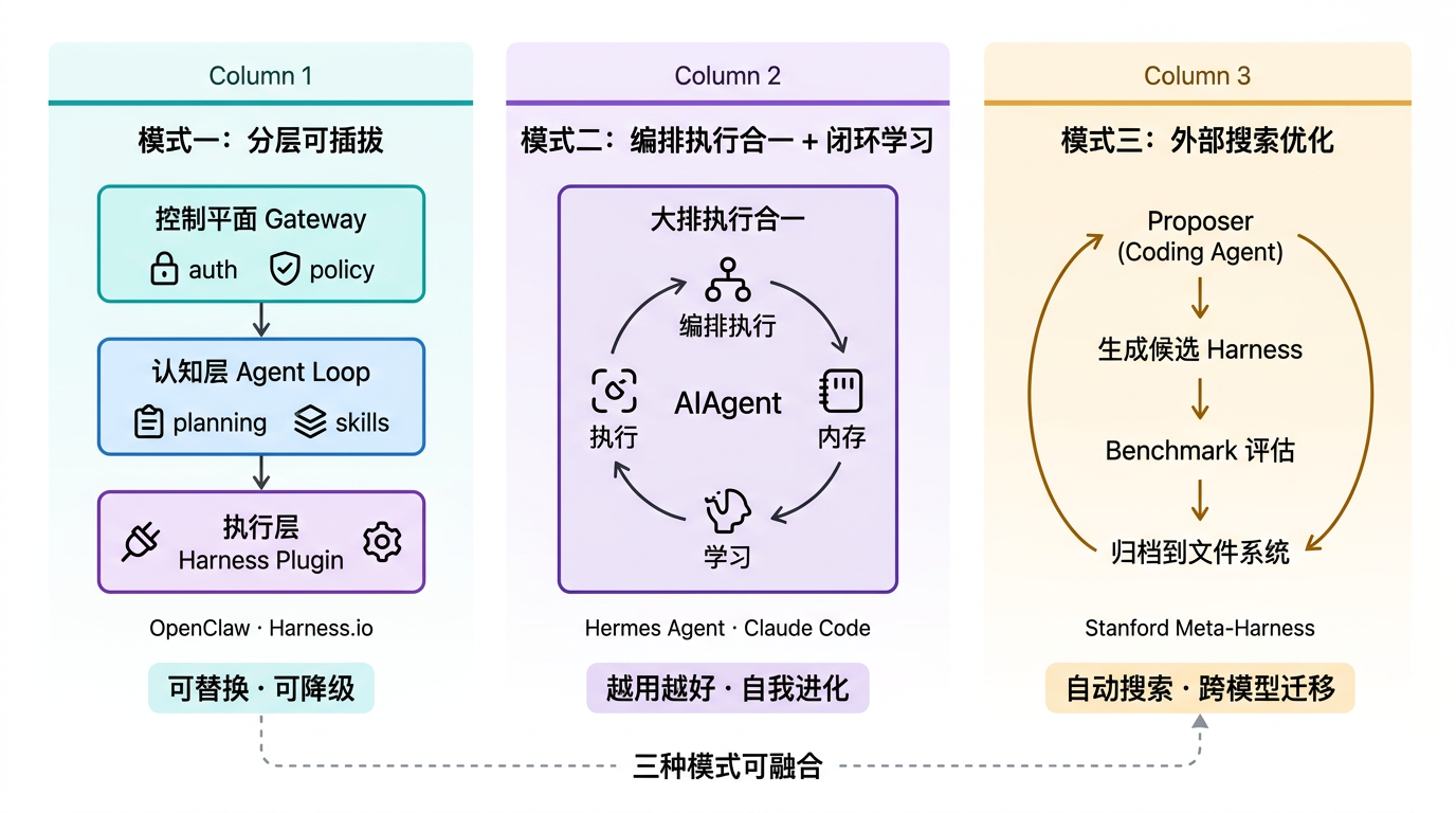 三种 Harness 架构模式对比