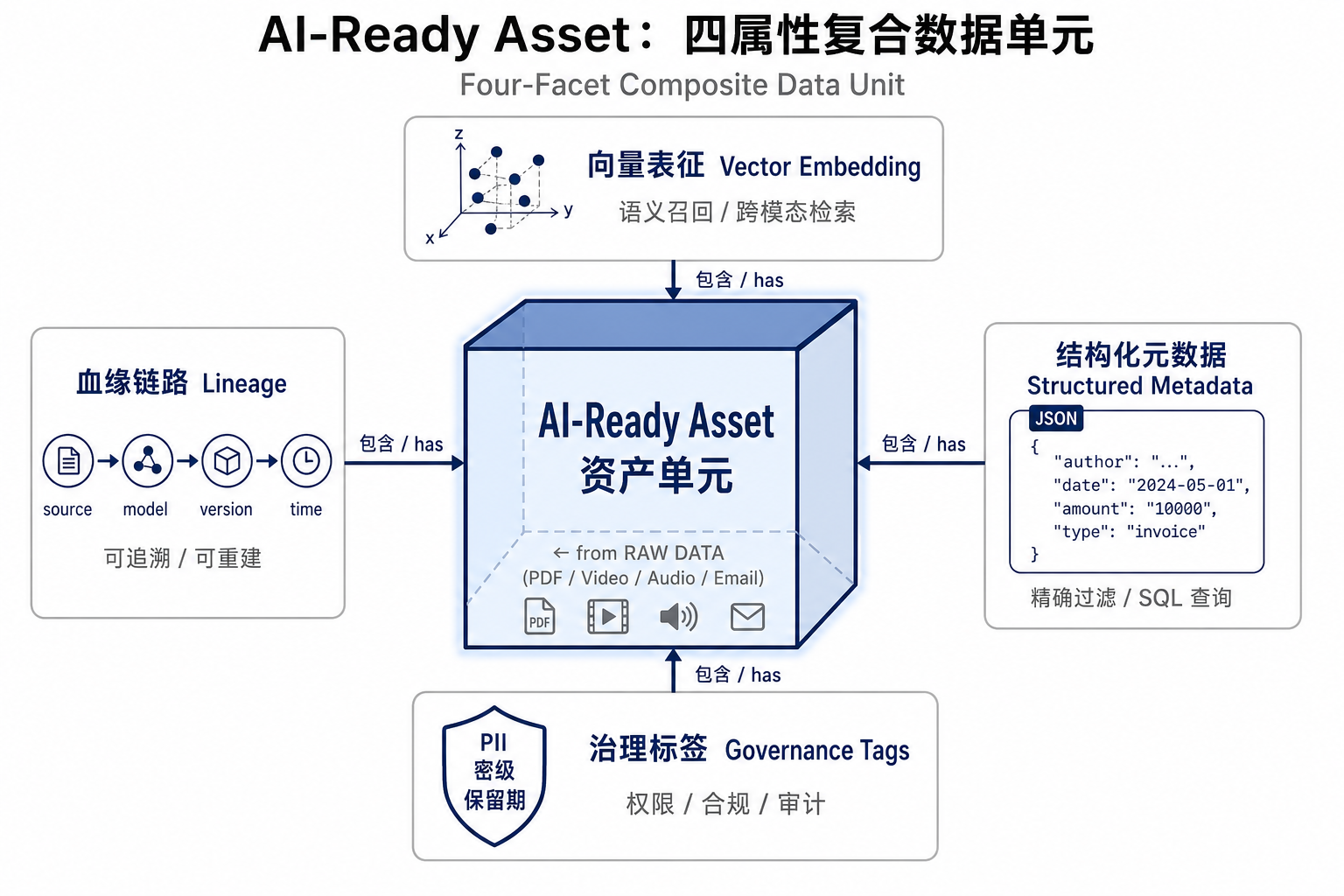 AI-Ready 资产：四属性复合数据单元
