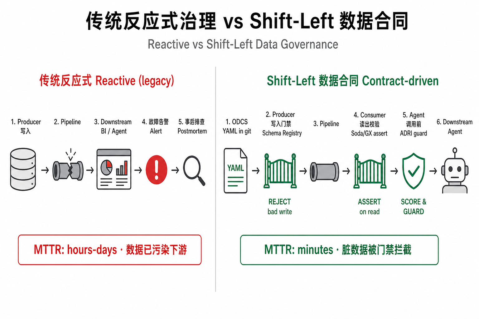 传统反应式治理 vs Shift-Left 数据合同