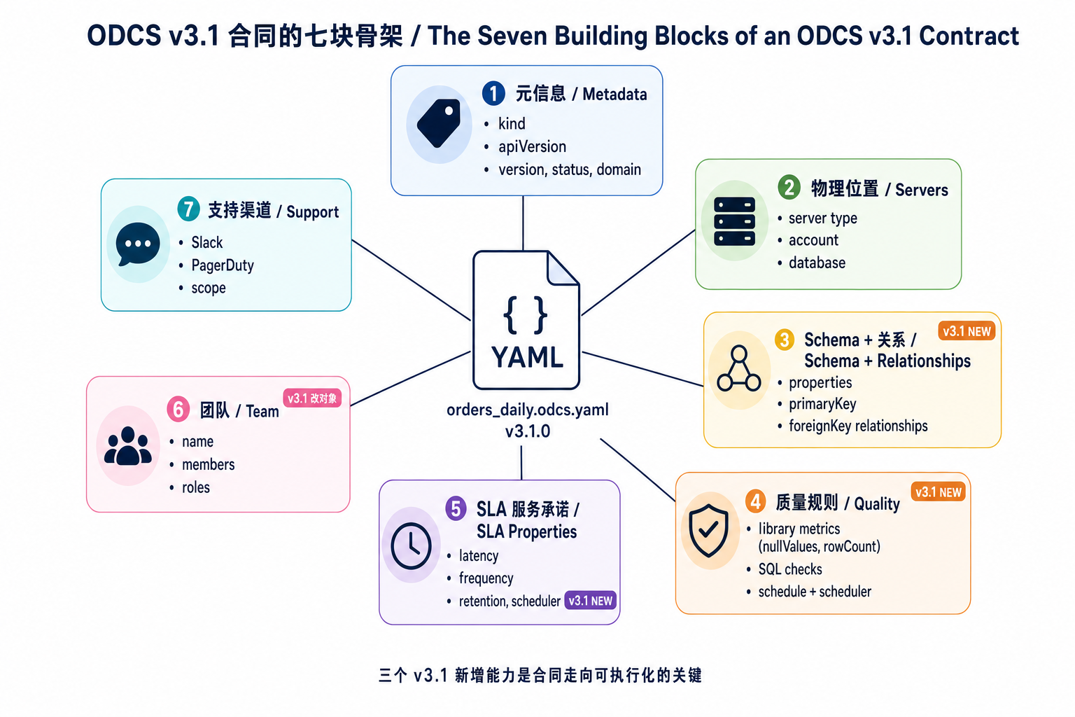 ODCS v3.1 合同的七块骨架
