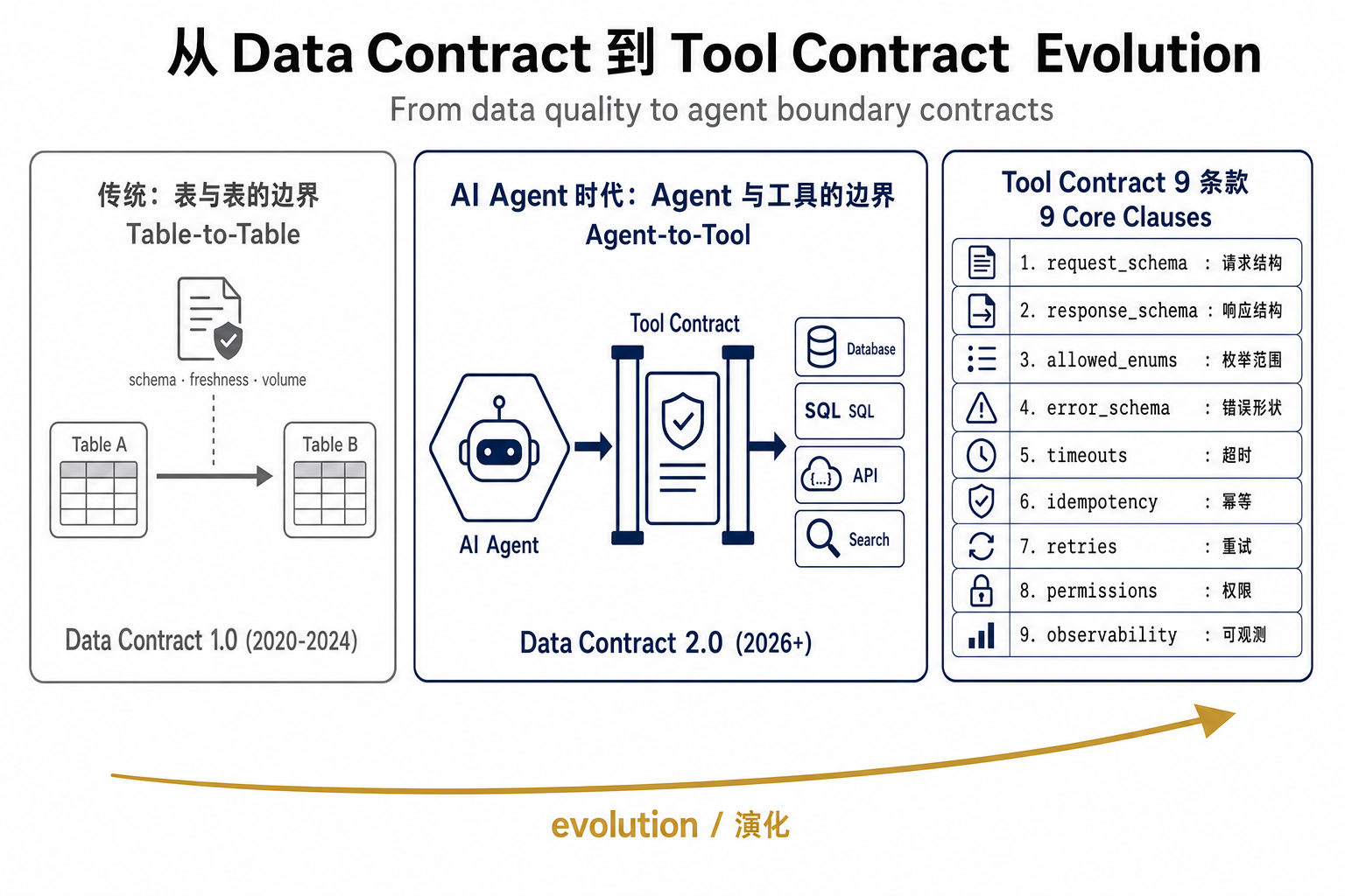 从 Data Contract 到 Tool Contract 演化