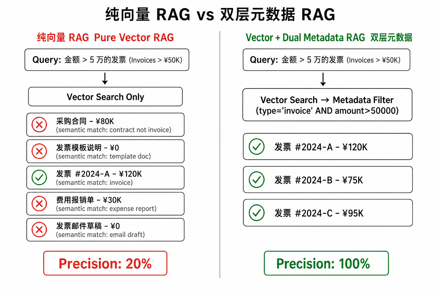 纯向量 RAG vs 双层元数据 RAG 对比