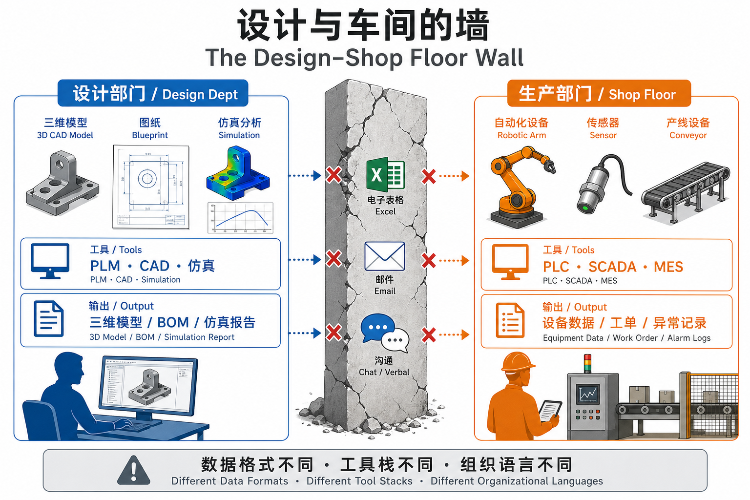 设计部门与车间部门的墙