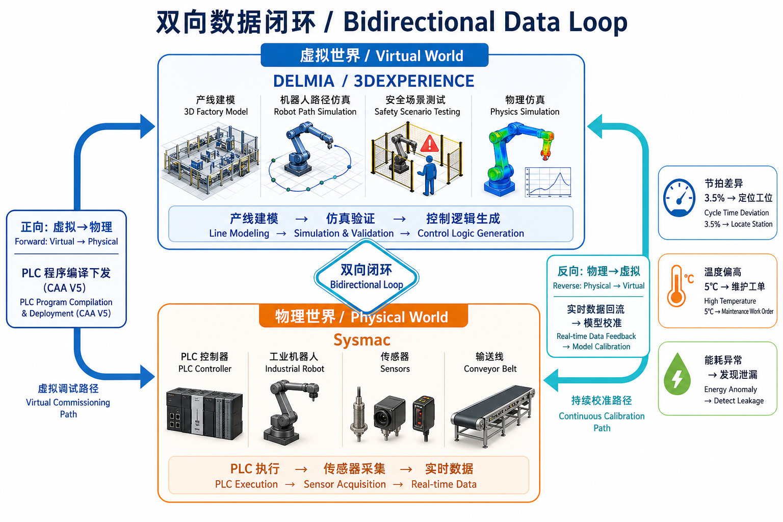 双向数据闭环架构