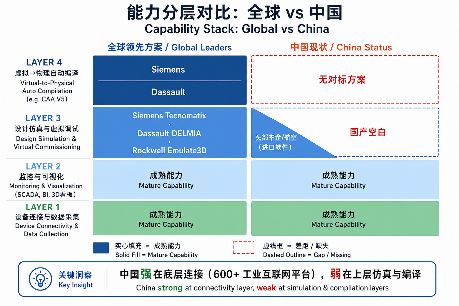 能力分层对比：全球 vs 中国