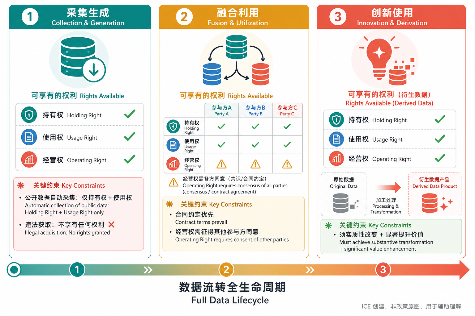 辅助图：典型场景下的权利配置。ICE 创建，非政策原图，用于辅助理解