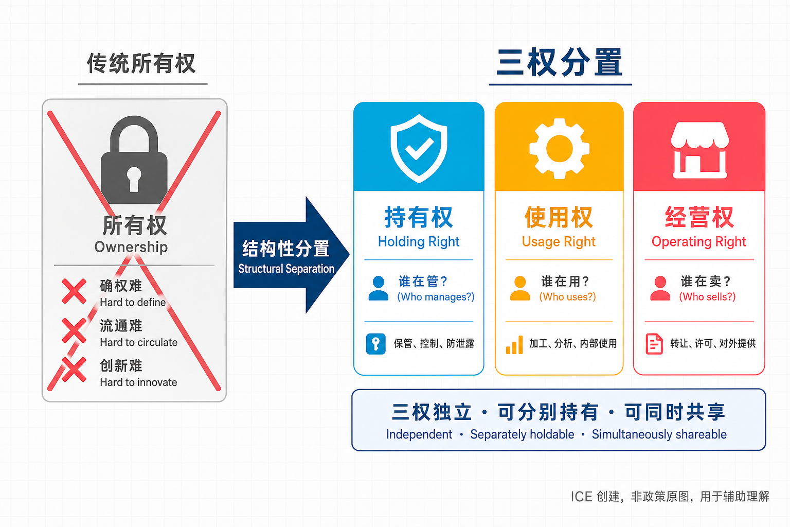 辅助图：从传统所有权到三权分置。ICE 创建，非政策原图，用于辅助理解