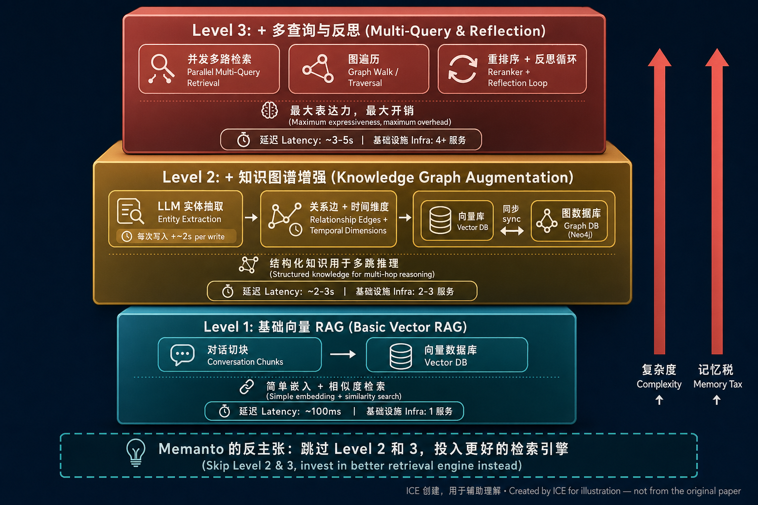 辅助图：Agent Memory 主流升级路线（2024—2026）。ICE 创建，非论文原图，用于辅助理解