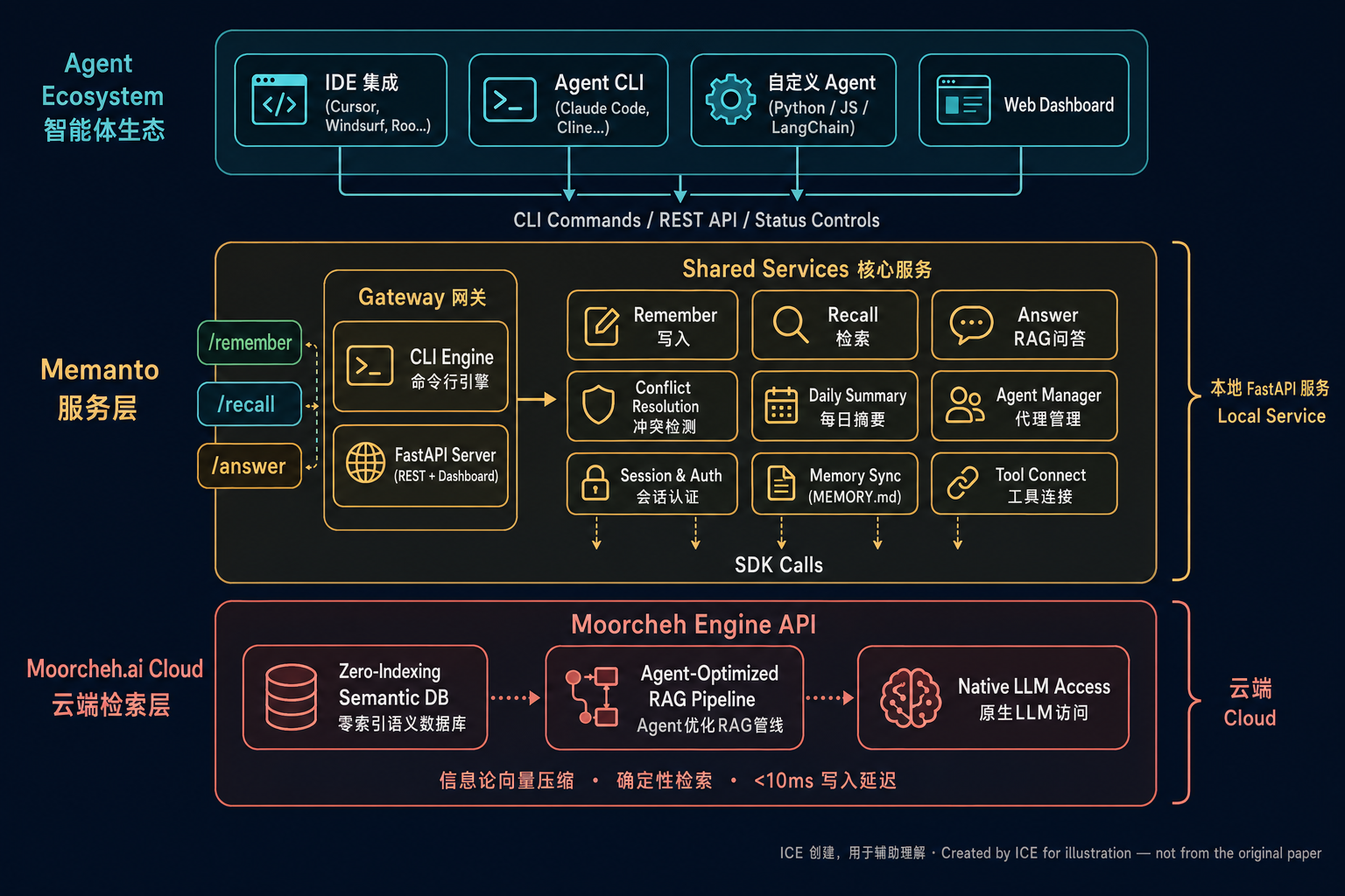 辅助图：Memanto 整体技术架构（基于论文 Fig. 3 和 Fig. 4 合并绘制）。ICE 创建，非论文原图