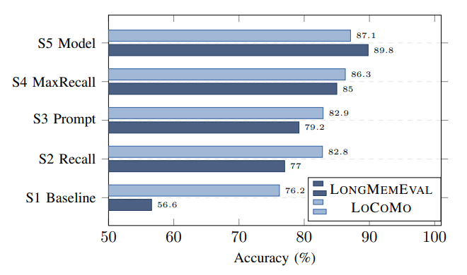 论文 Fig. 5：五阶段消融瀑布图。来源：Abtahi et al., arXiv:2604.22085