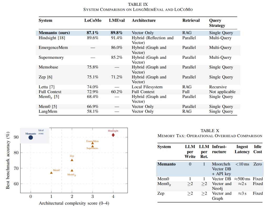 论文 Fig. 7/8 + Table IX/X：系统对比与复杂度-精度散点图。来源：Abtahi et al., arXiv:2604.22085