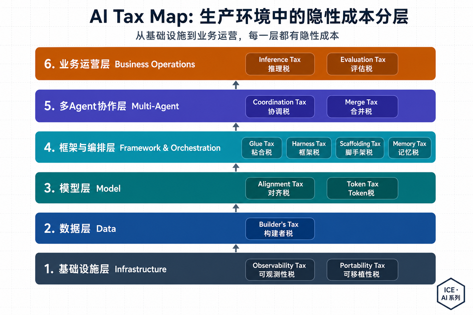 AI Tax Map：生产环境中的隐性成本分层