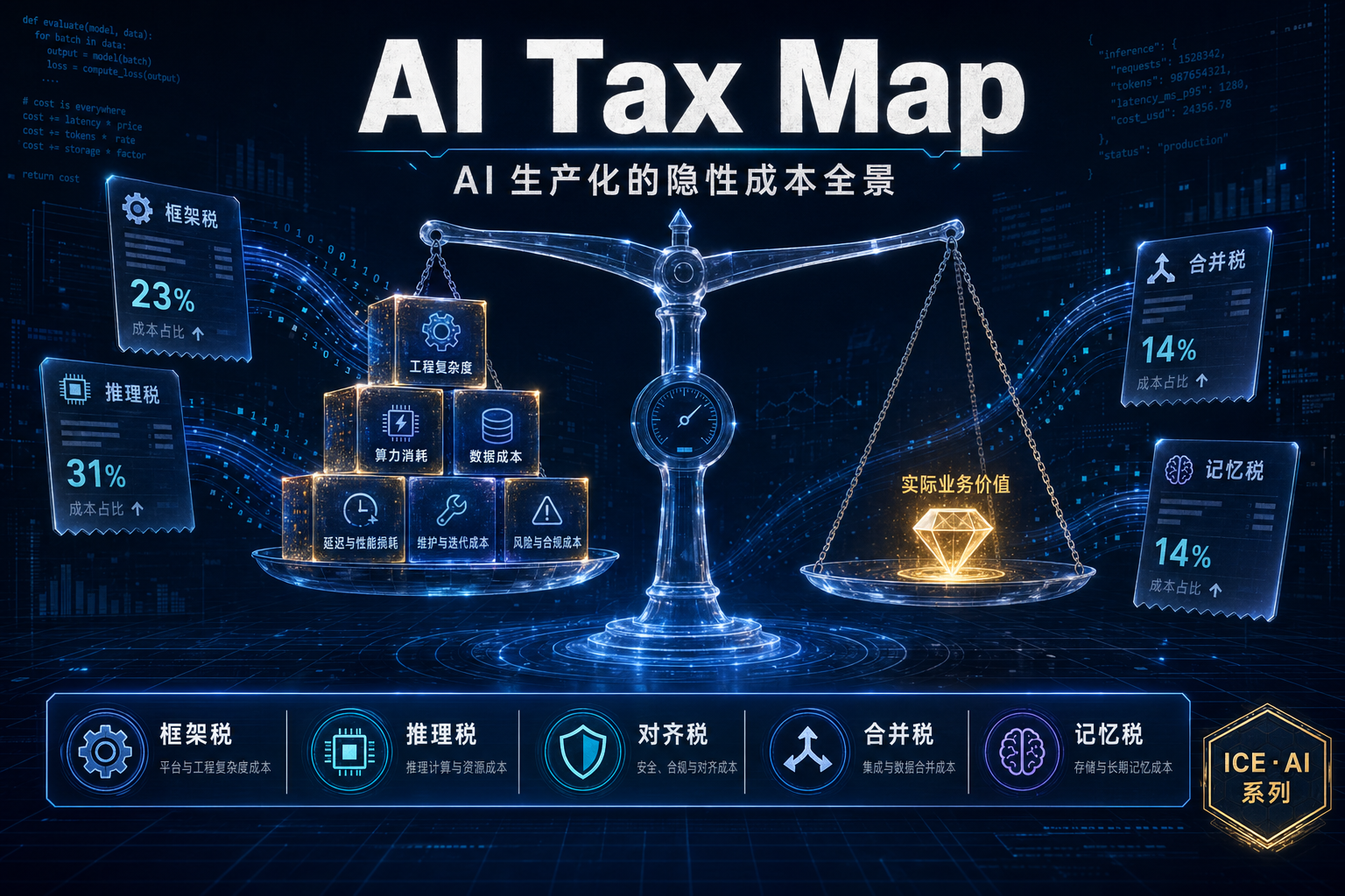 AI Tax Map：当 AI 走进生产，13 种隐性成本浮出水面