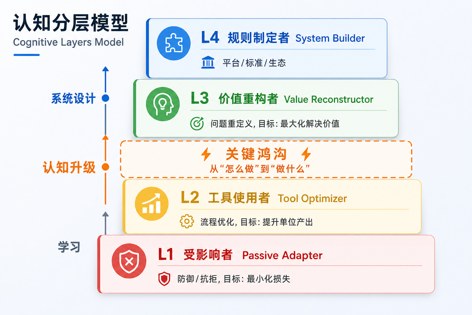 认知分层模型：从 L1 受影响者到 L4 规则制定者的四层阶梯，L2→L3 是关键鸿沟