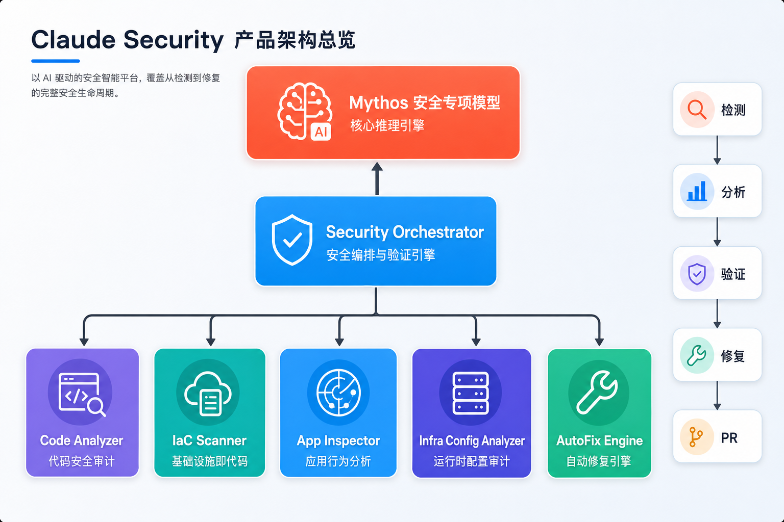 Claude Security 产品架构总览：Mythos 安全专项模型为核心，Security Orchestrator 编排五大工具组件