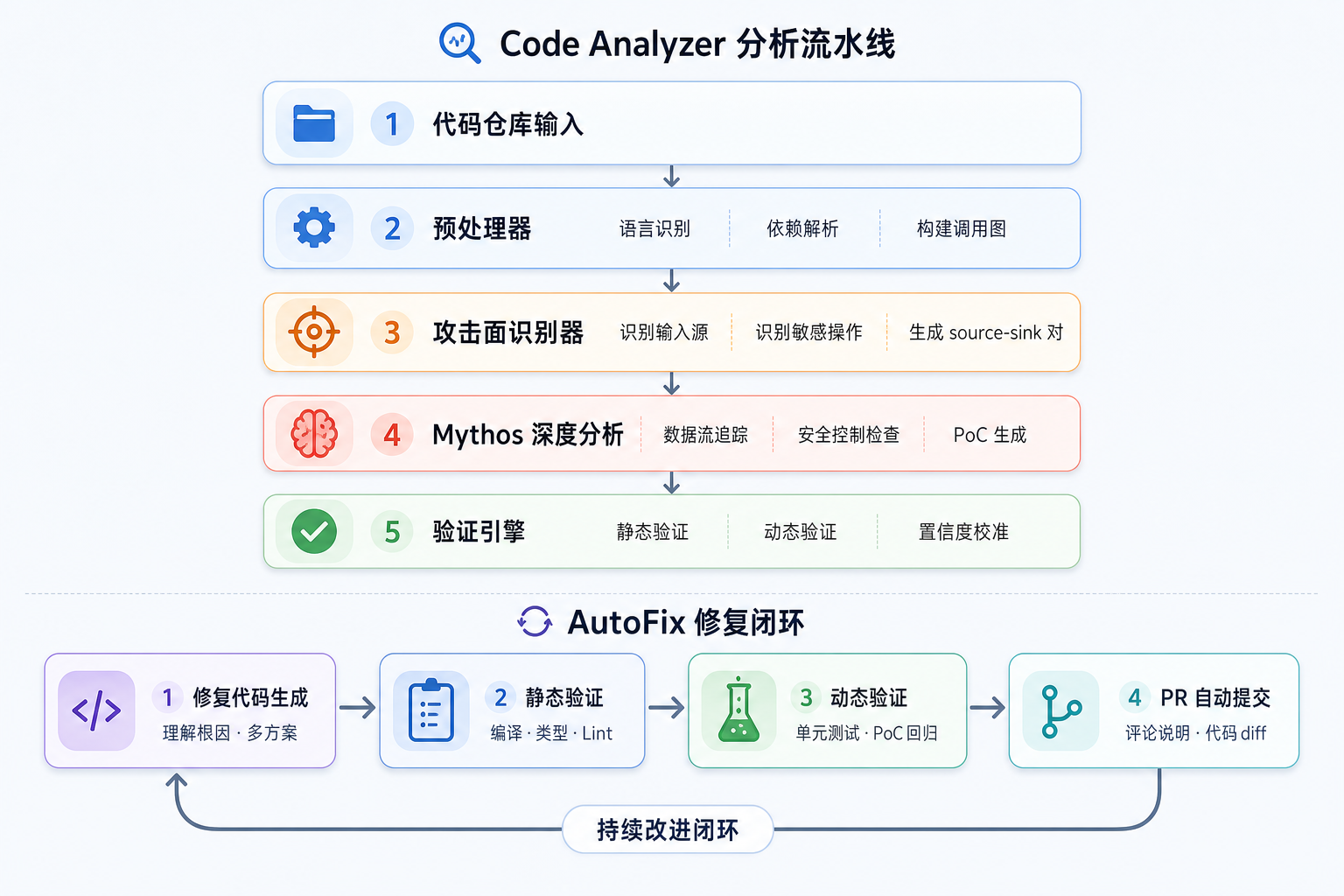 Code Analyzer 五阶段分析流水线与 AutoFix 修复闭环
