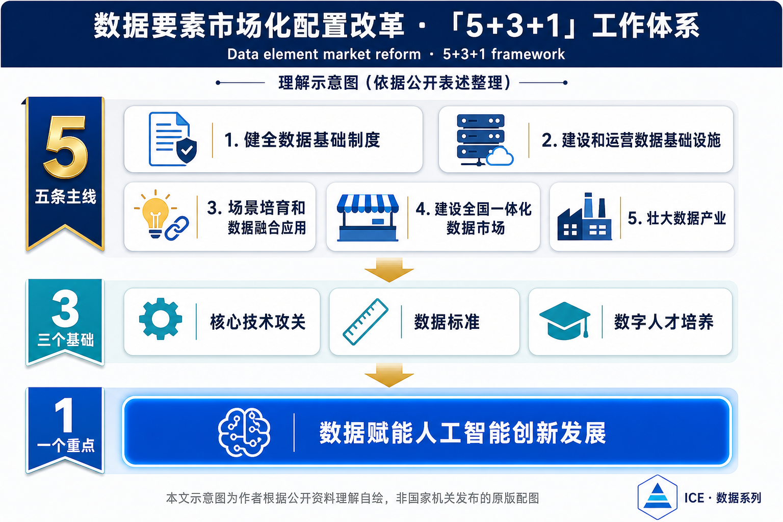 数据要素市场化配置改革「5+3+1」工作体系（理解示意图，笔者自绘）