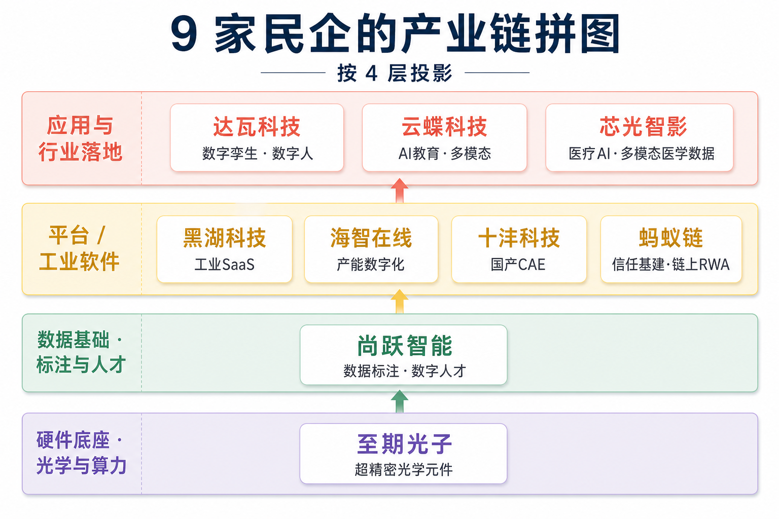 数据局桌上的 9 家民企：按硬件底座 / 数据基础 / 平台与工业软件 / 应用与行业落地 四层投影