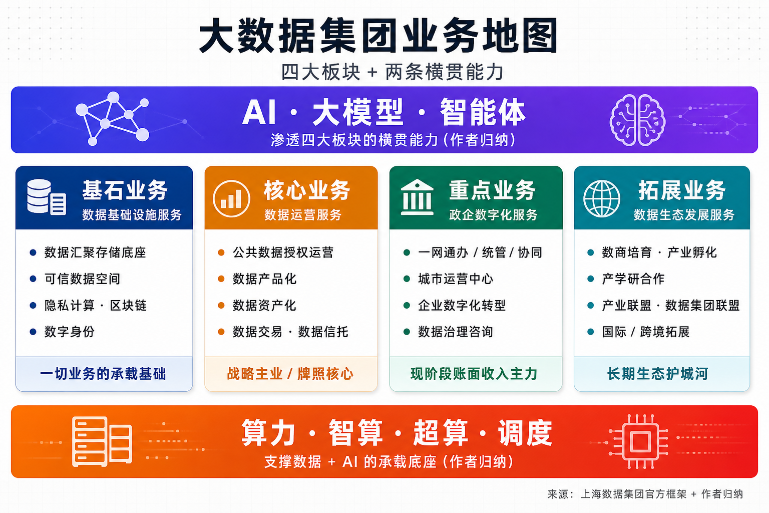 大数据集团业务地图：四大板块 + 两条新拼图